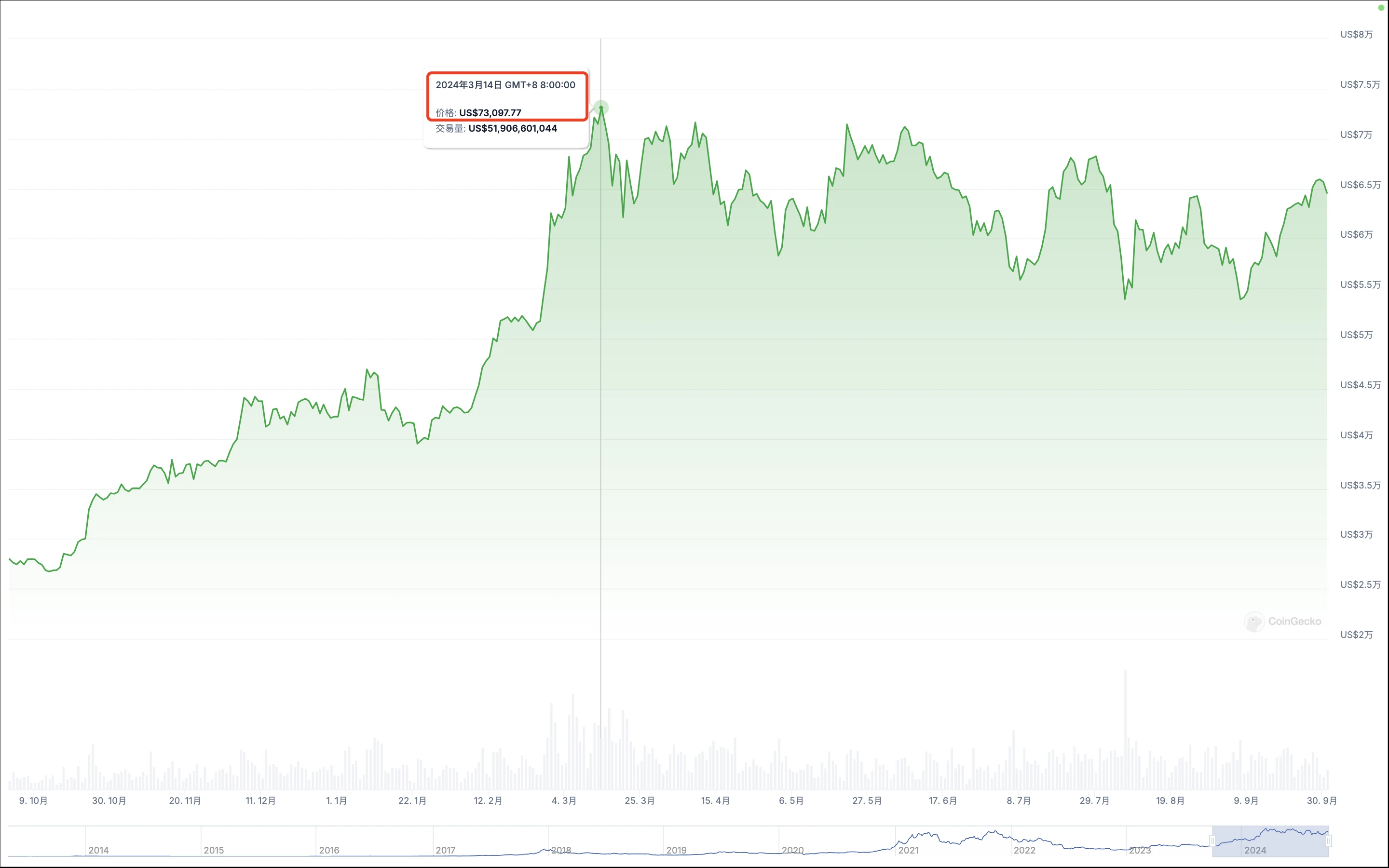 A-shares rose above 3,300 points and stood up. Cryptocurrency VS stock market 2024 annual correlation node review