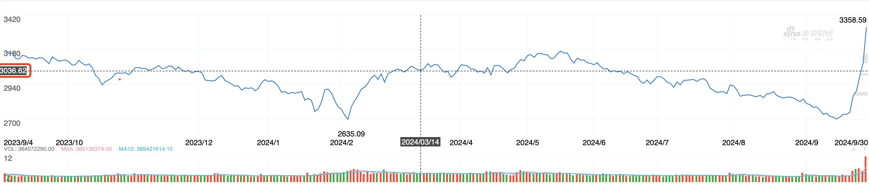 A-shares rose above 3,300 points and stood up. Cryptocurrency VS stock market 2024 annual correlation node review