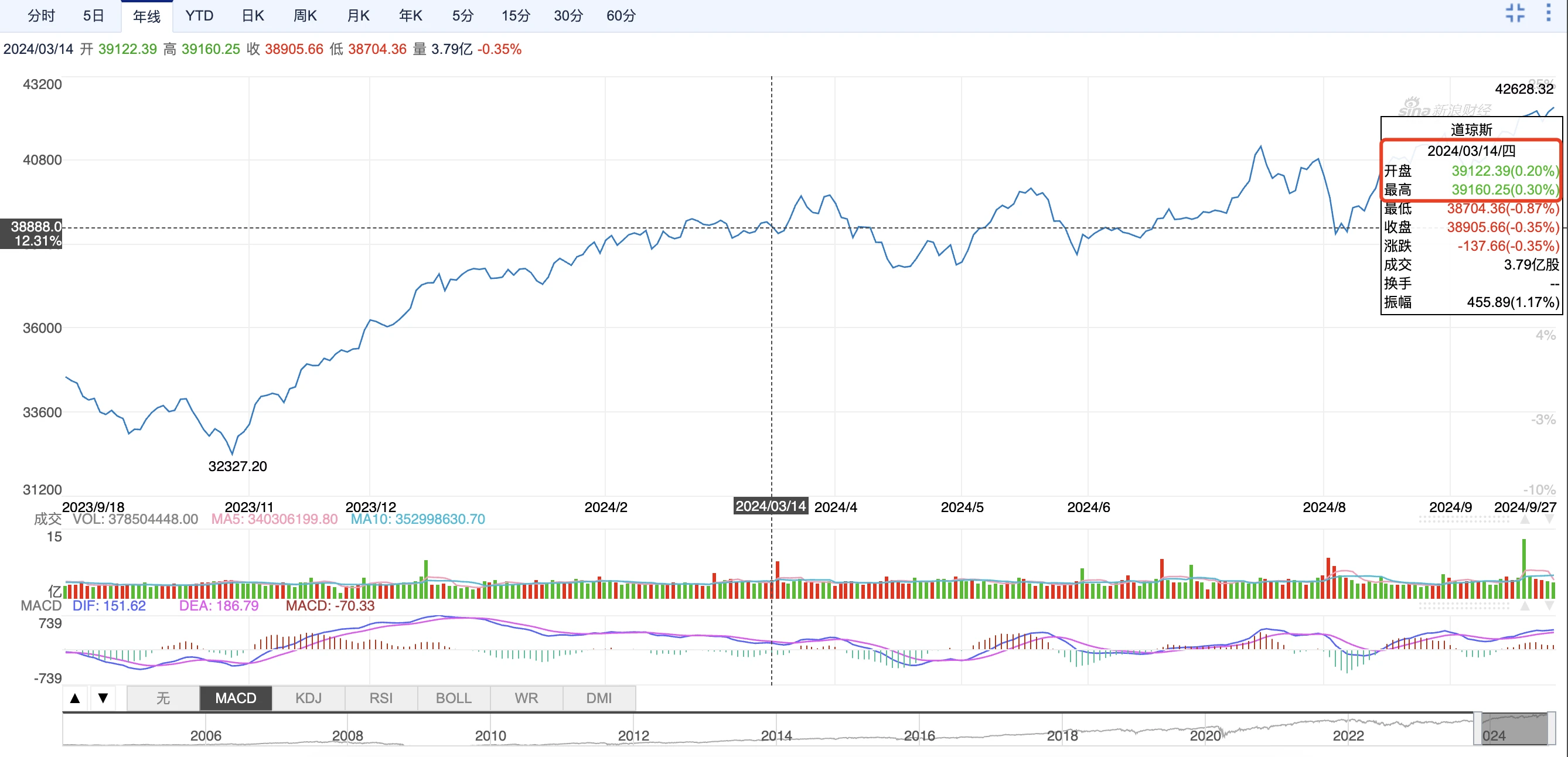 A-shares rose above 3,300 points and stood up. Cryptocurrency VS stock market 2024 annual correlation node review