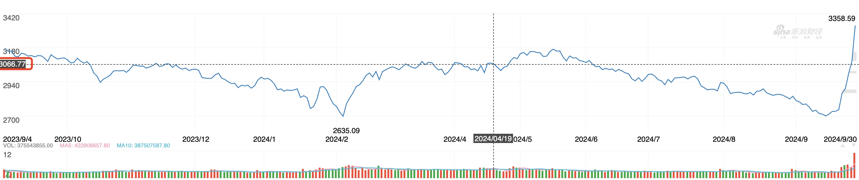 A-shares rose above 3,300 points and stood up. Cryptocurrency VS stock market 2024 annual correlation node review