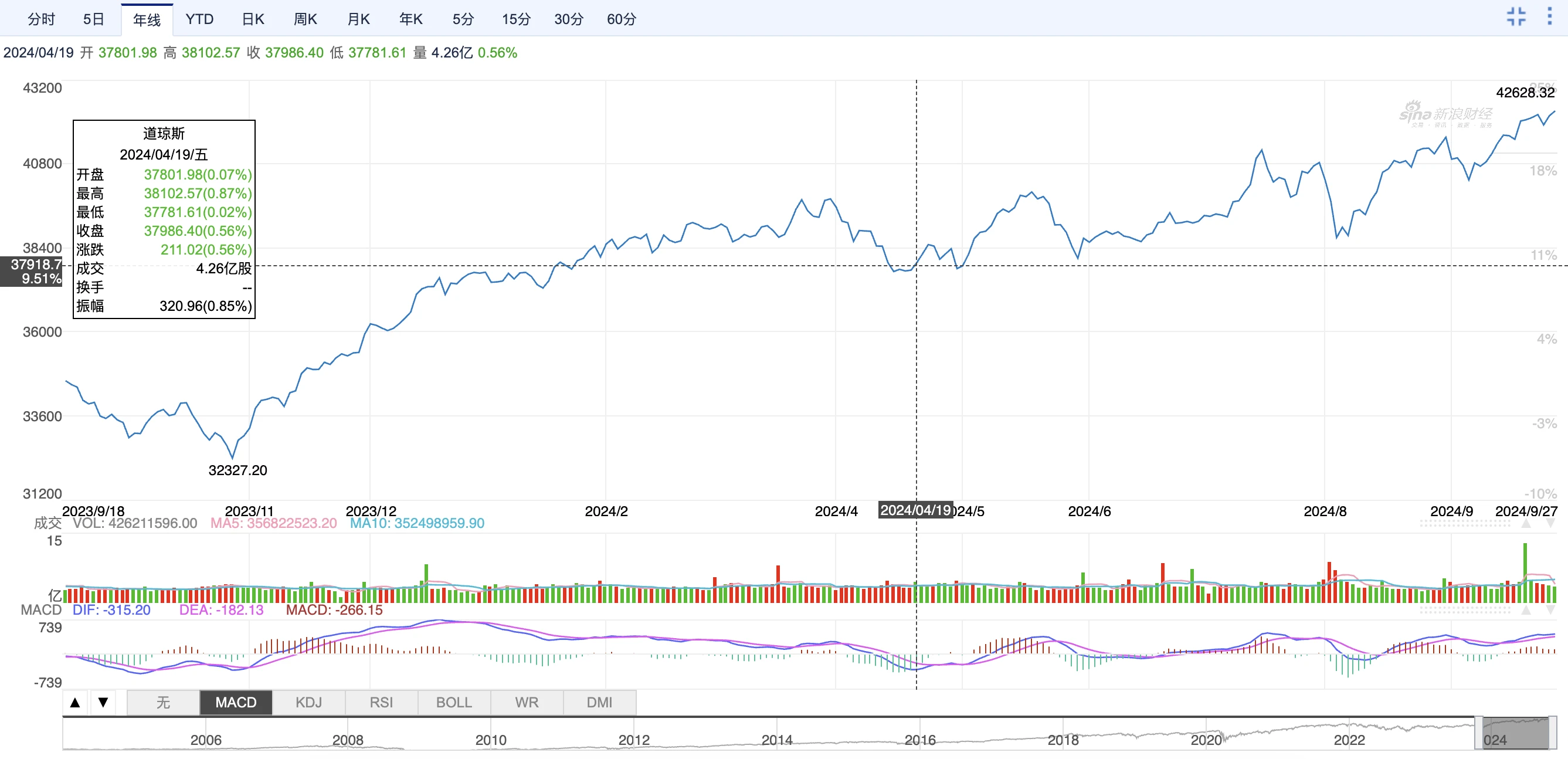 A-shares rose above 3,300 points and stood up. Cryptocurrency VS stock market 2024 annual correlation node review