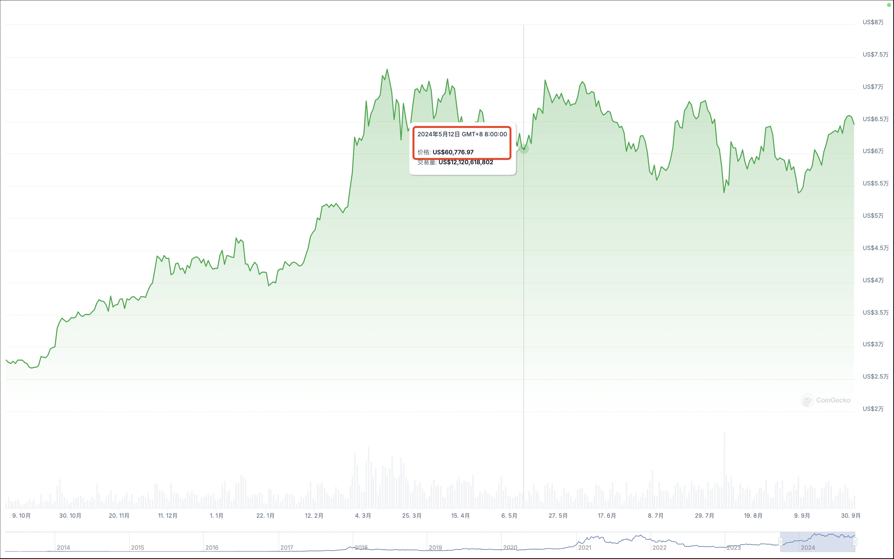 A-shares rose above 3,300 points and stood up. Cryptocurrency VS stock market 2024 annual correlation node review