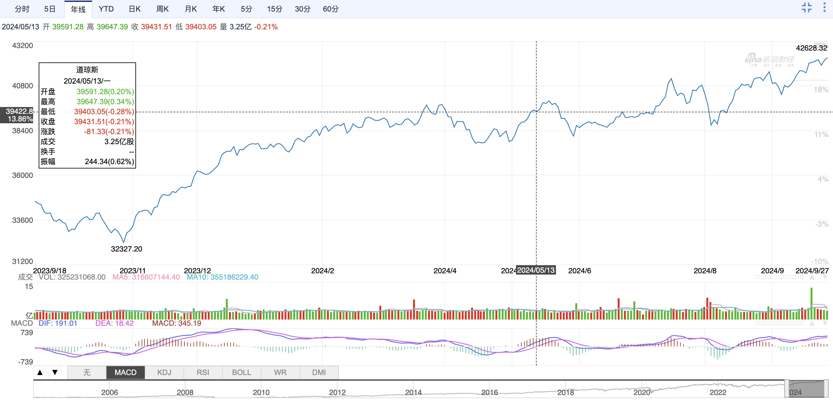 A-shares rose above 3,300 points and stood up. Cryptocurrency VS stock market 2024 annual correlation node review