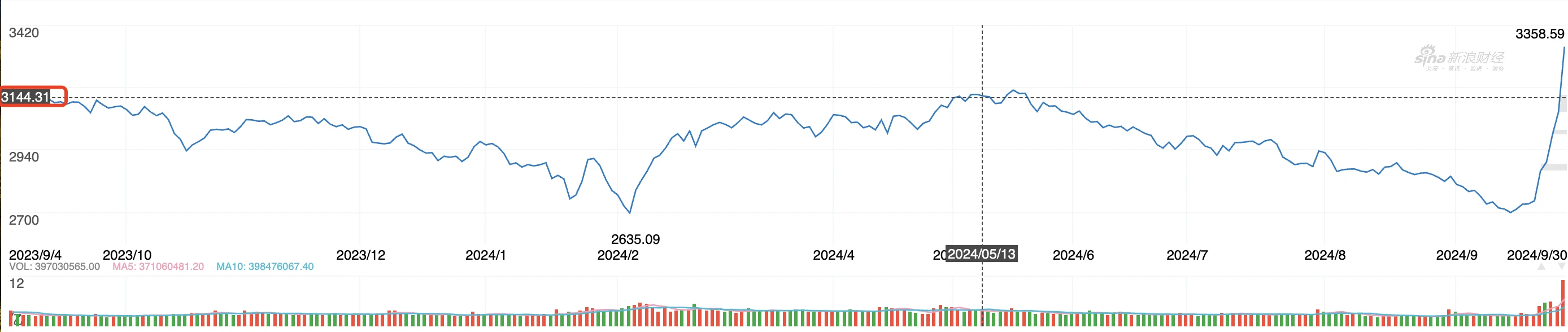 A-shares rose above 3,300 points and stood up. Cryptocurrency VS stock market 2024 annual correlation node review