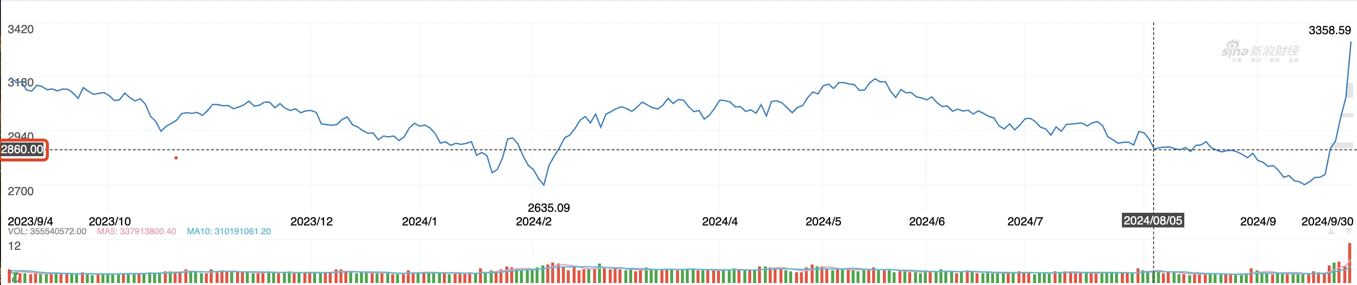 A-shares rose above 3,300 points and stood up. Cryptocurrency VS stock market 2024 annual correlation node review