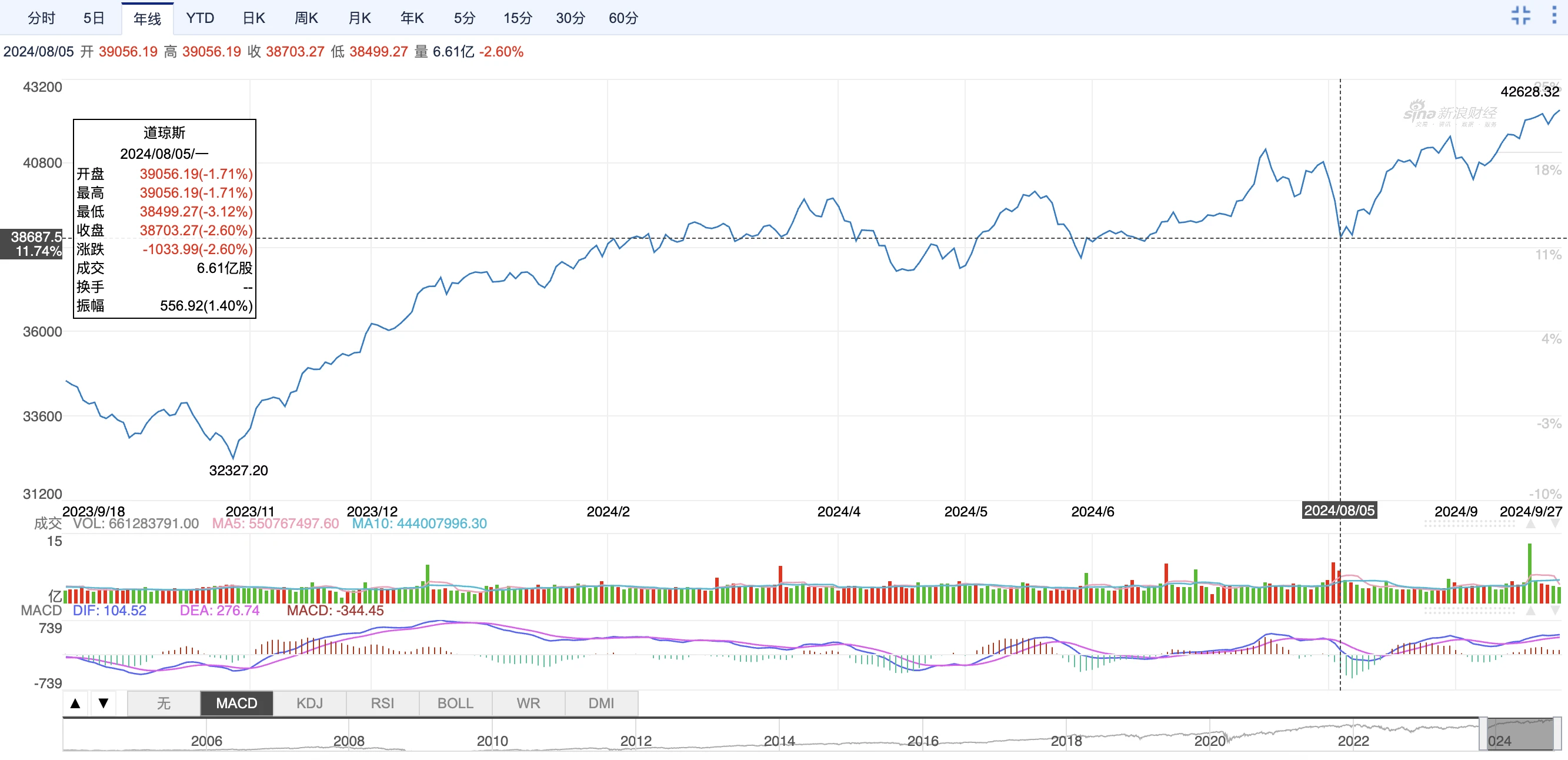 A-shares rose above 3,300 points and stood up. Cryptocurrency VS stock market 2024 annual correlation node review