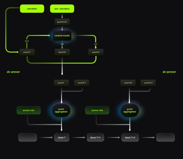 Lumoz: Leading ZK-PoW algorithm, ZK computing efficiency increased by 50%