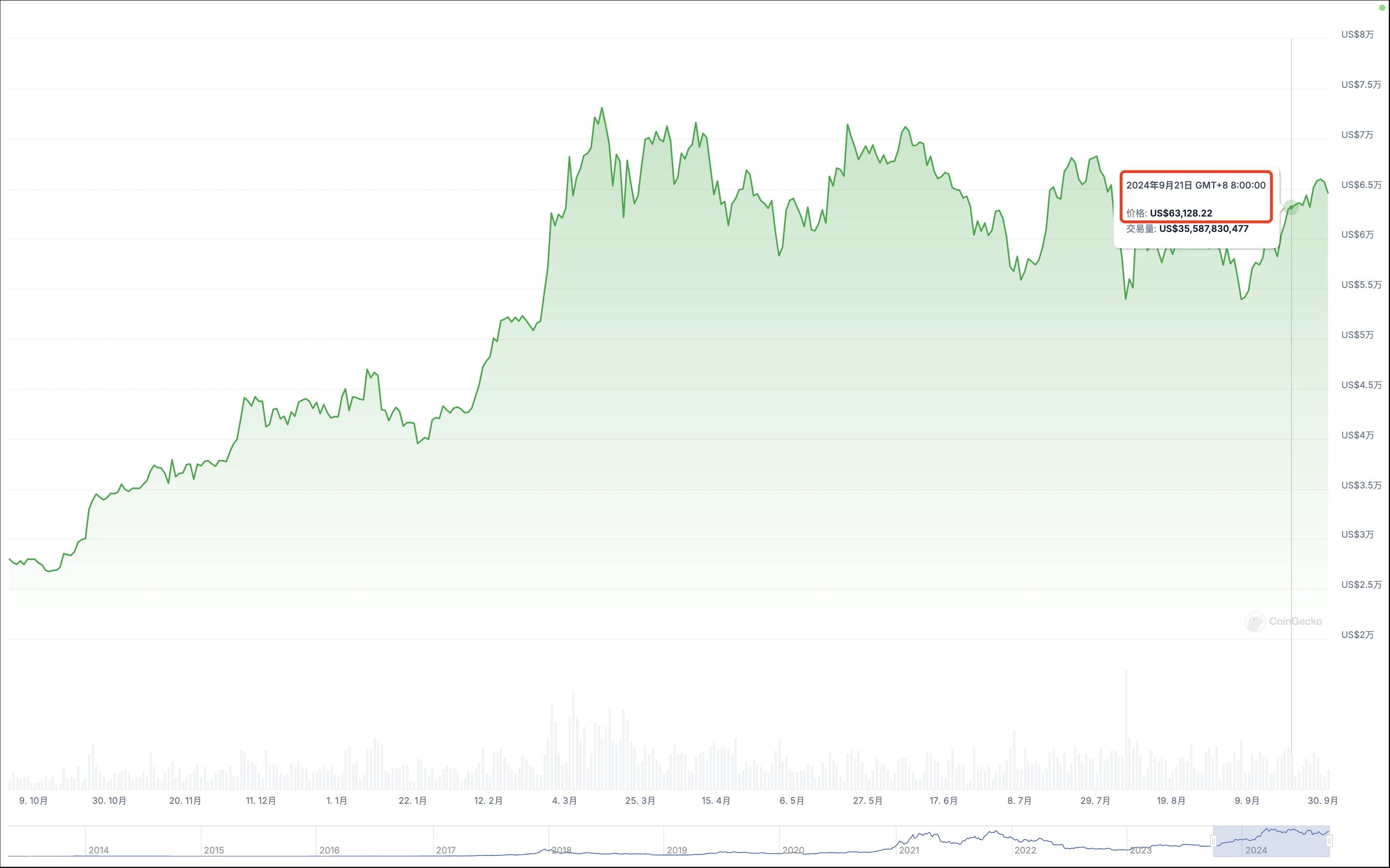 A-shares rose above 3,300 points and stood up. Cryptocurrency VS stock market 2024 annual correlation node review