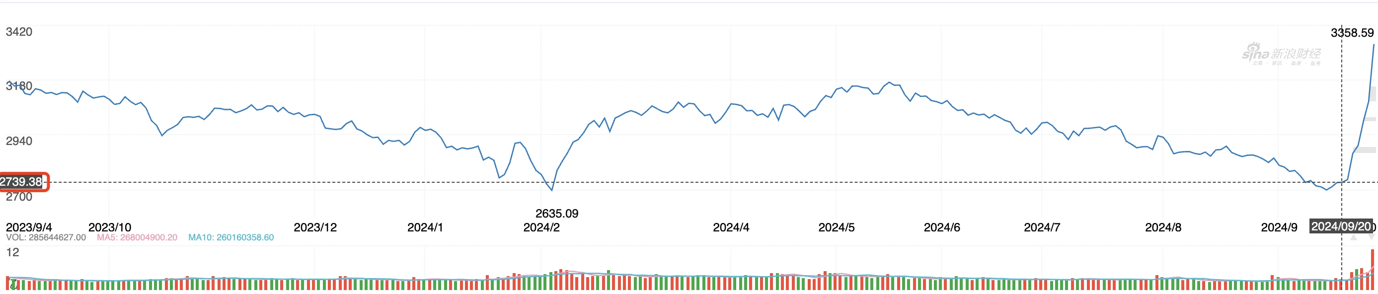 A-shares rose above 3,300 points and stood up. Cryptocurrency VS stock market 2024 annual correlation node review