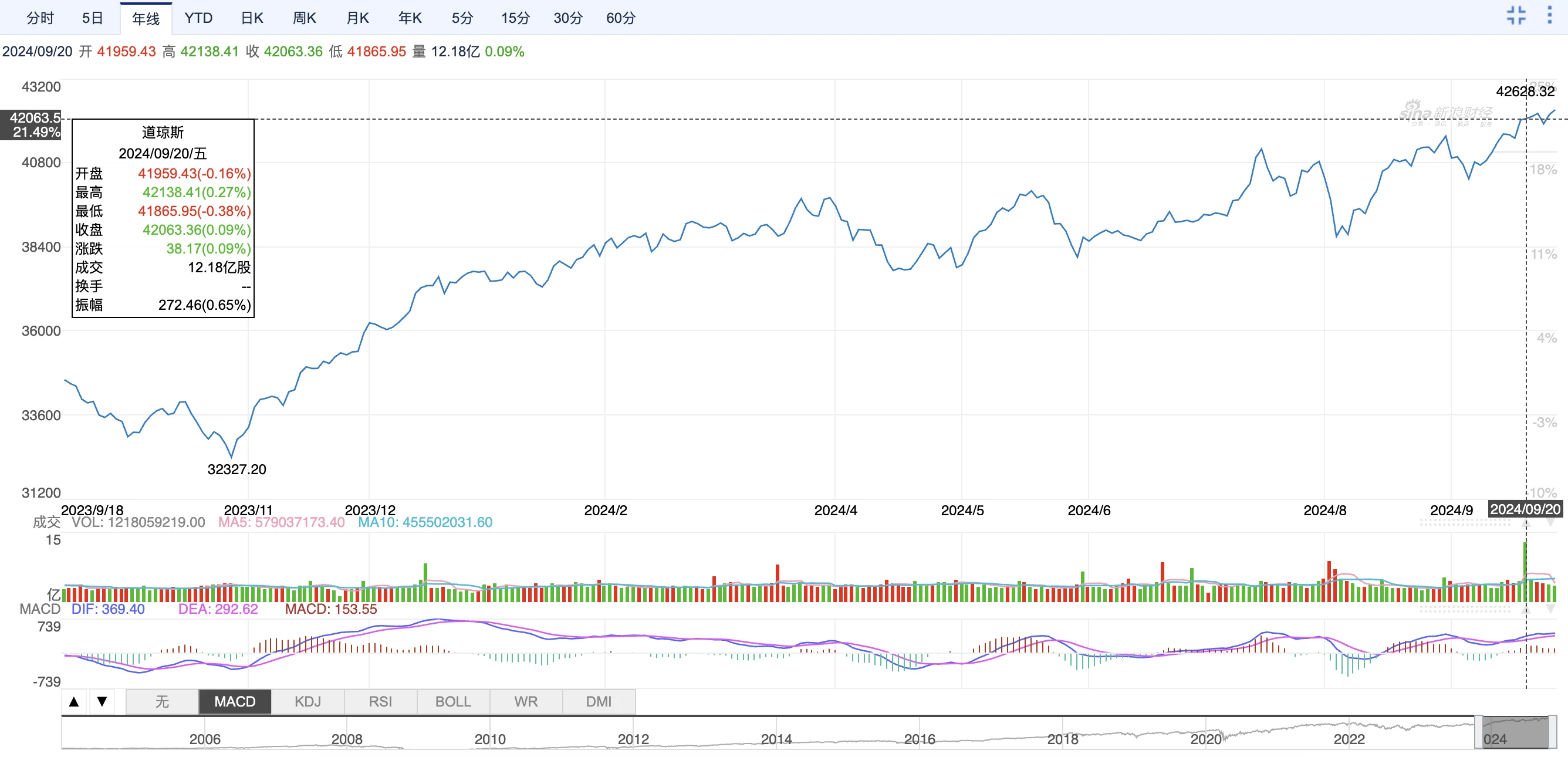 A-shares rose above 3,300 points and stood up. Cryptocurrency VS stock market 2024 annual correlation node review