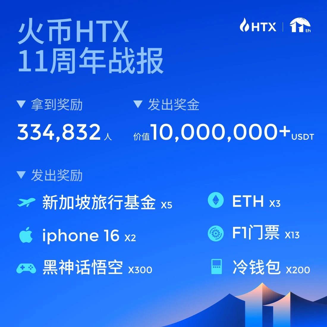 Huobi HTX 11th Anniversary Series of Activities Concluded Successfully: Global Carnival Online and Offline, Giving Away Millions of US Dollars in Rewards