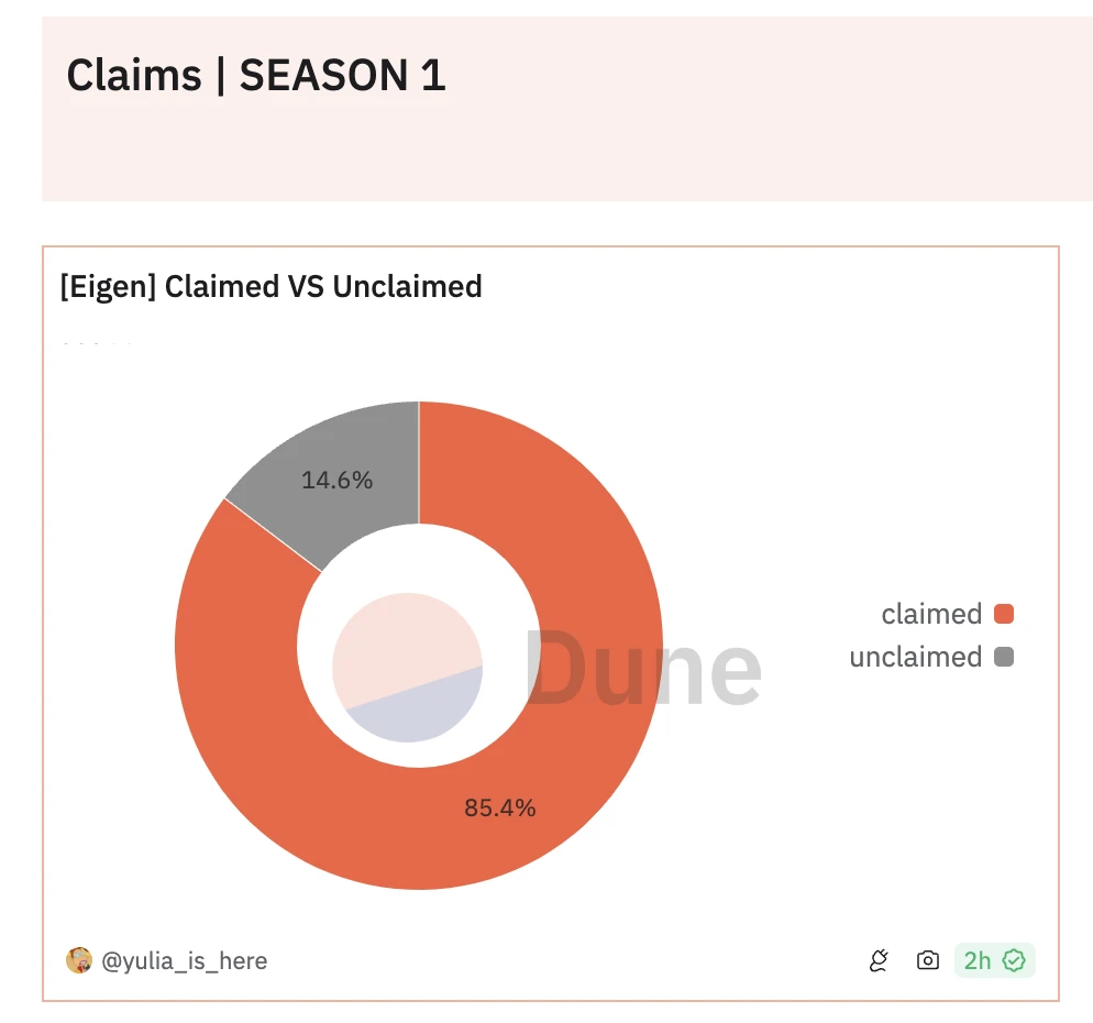 EIGEN lifts transfer restrictions today and analyzes real-time circulating disk data