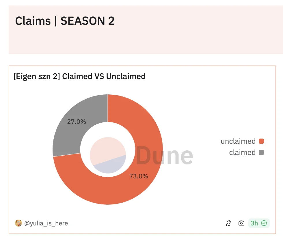 EIGEN lifts transfer restrictions today and analyzes real-time circulating disk data