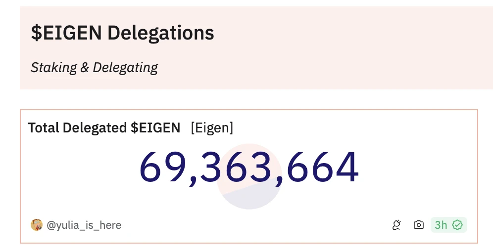 EIGEN lifts transfer restrictions today and analyzes real-time circulating disk data