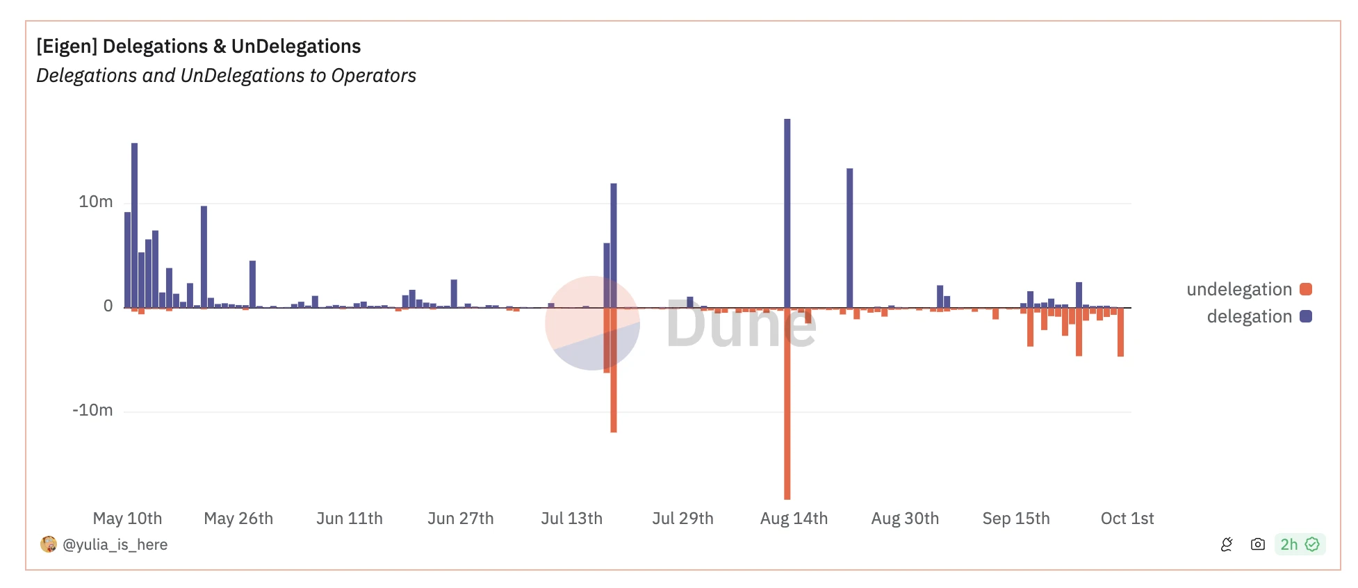 EIGEN lifts transfer restrictions today and analyzes real-time circulating disk data