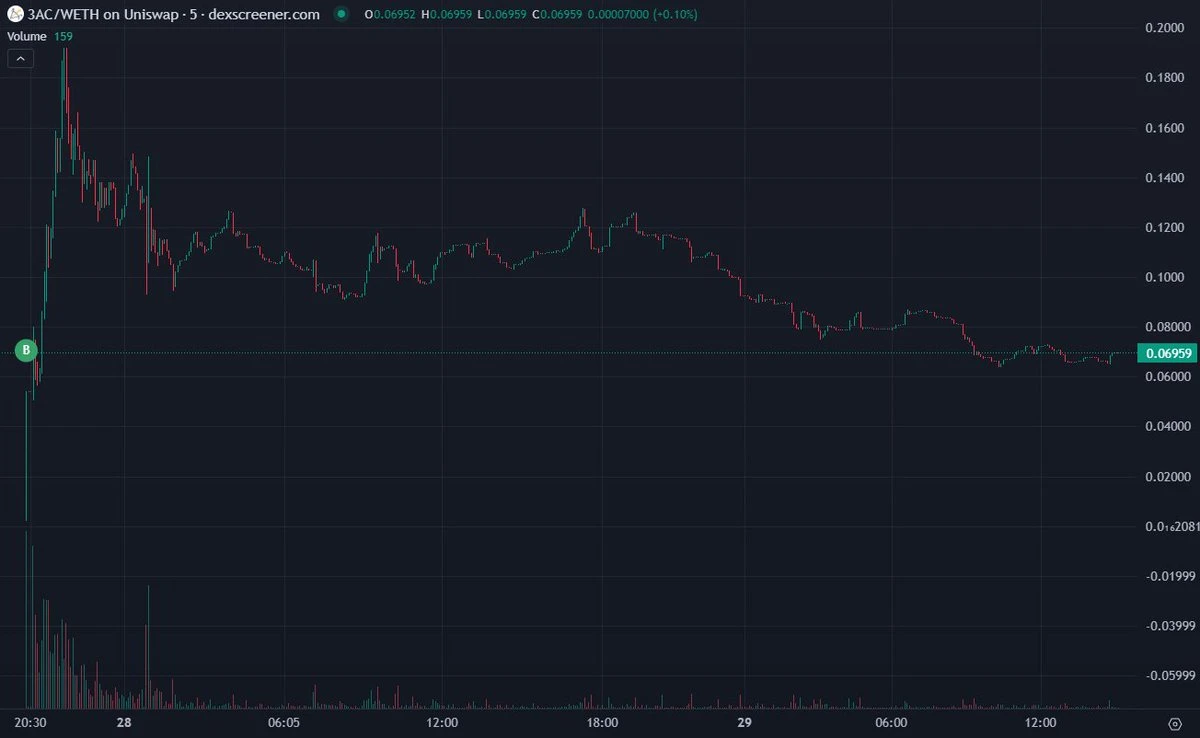 Digging into the data behind the meme token 3AC: Is it a new meme or an institutional scheme?