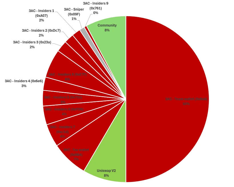 Digging into the data behind the meme token 3AC: Is it a new meme or an institutional scheme?