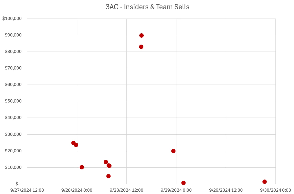 Digging into the data behind the meme token 3AC: Is it a new meme or an institutional scheme?