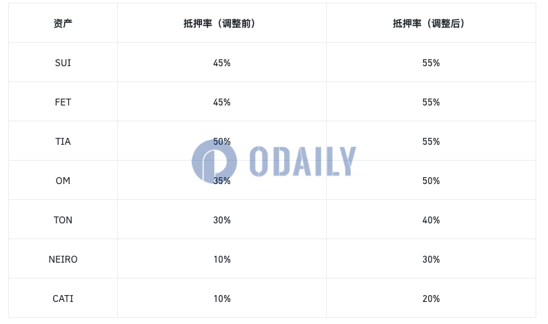 Odaily