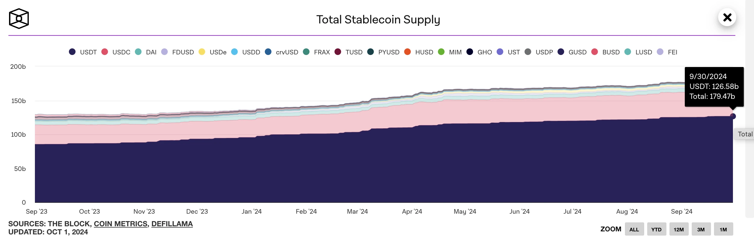 The market value of the “first stablecoin” USDT hits a new high, revealing the 100 billion business empire behind Tether