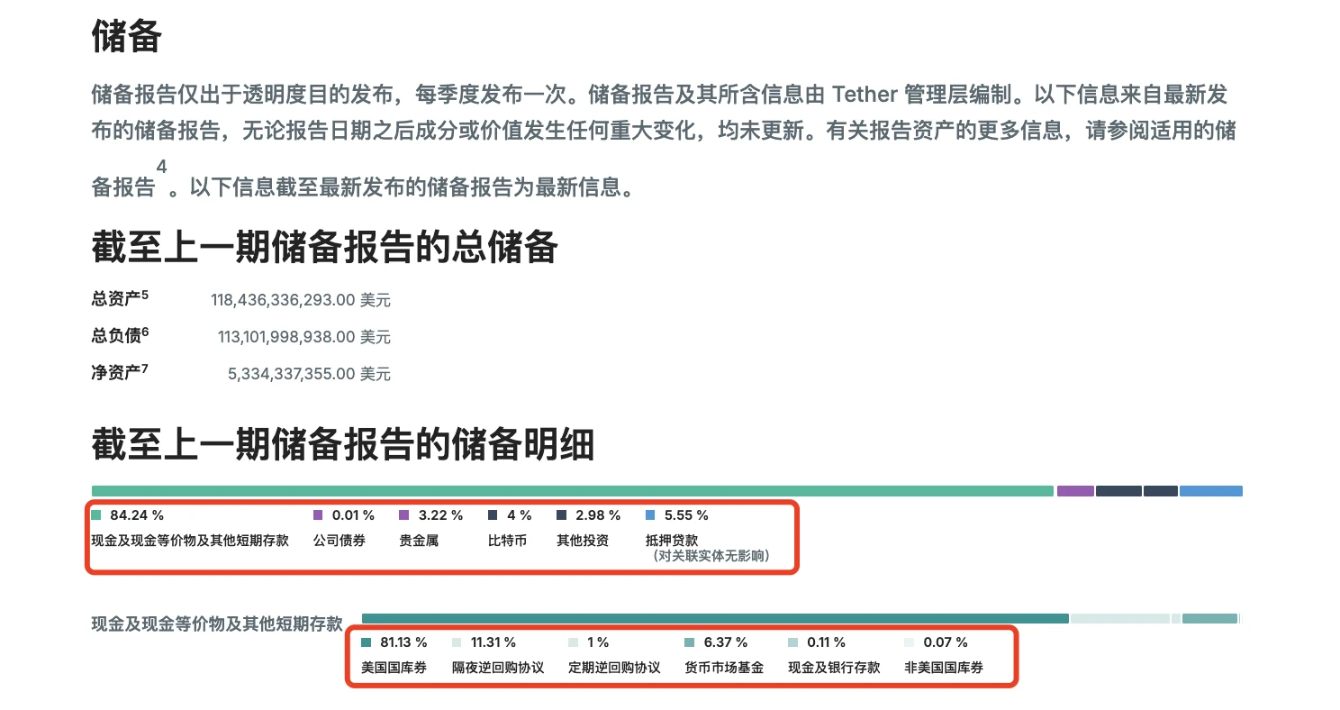 The market value of the “first stablecoin” USDT hits a new high, revealing the 100 billion business empire behind Tether