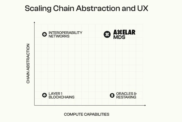 From “full chain” to 200 million Web users, understand the new interpretation of Web3 mass adoption given by Axelar MDS?