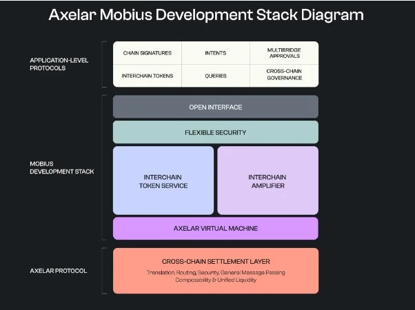 從「全鏈」到Web2億級用戶，讀懂Axelar MDS給出的Web3大規模採用新解？