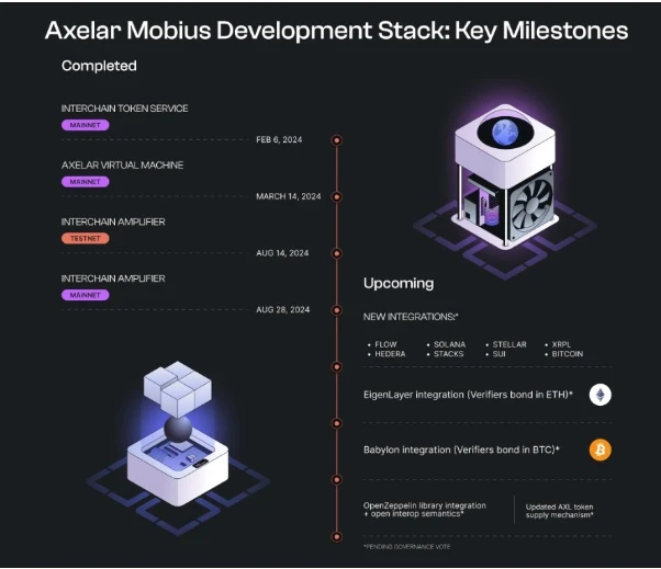 From “full chain” to 200 million Web users, understand the new interpretation of Web3 mass adoption given by Axelar MDS?