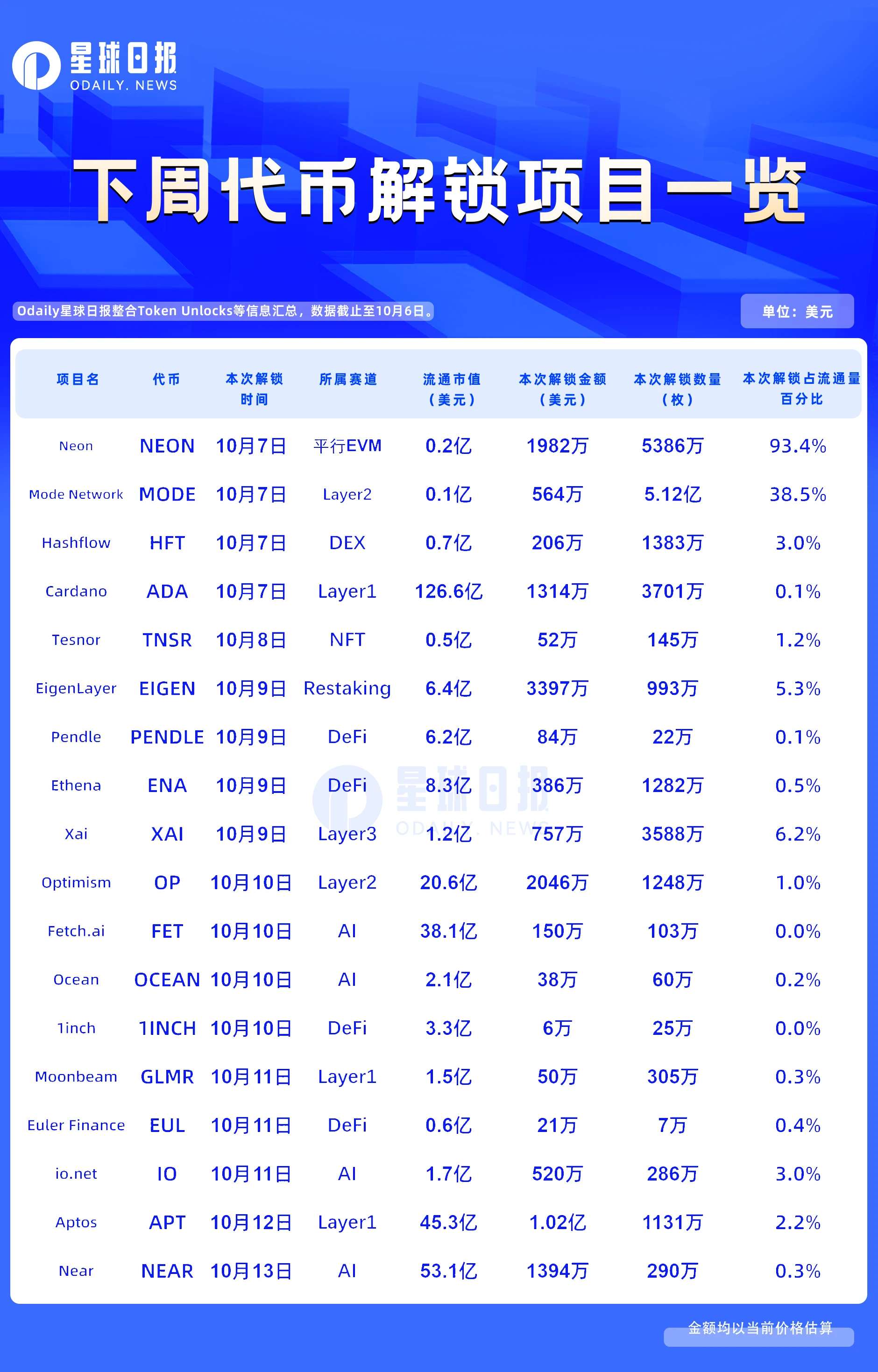 一週代幣解鎖：NEON流通代幣將增加近一倍