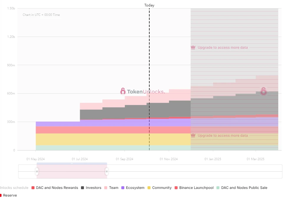 One-week token unlocking: NEON circulating tokens will nearly double