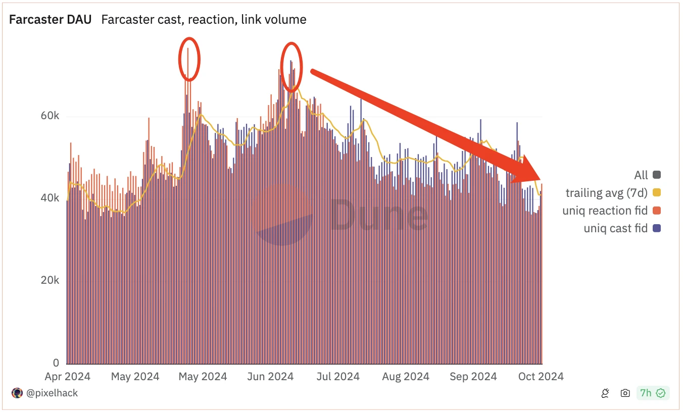 SocialFi’s “narrative failure”, does encrypted social networking still have a future?