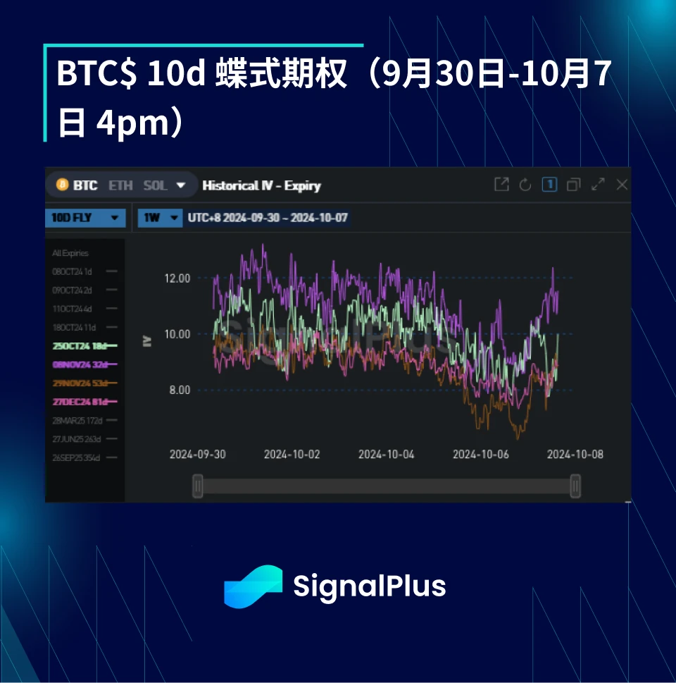 BTC波动率：一周回顾2024年9月30日–10月7日