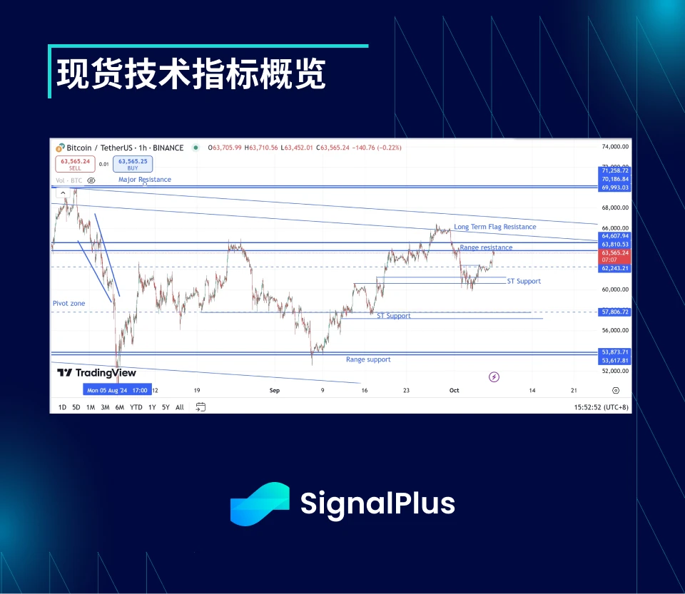 BTC波动率：一周回顾2024年9月30日–10月7日