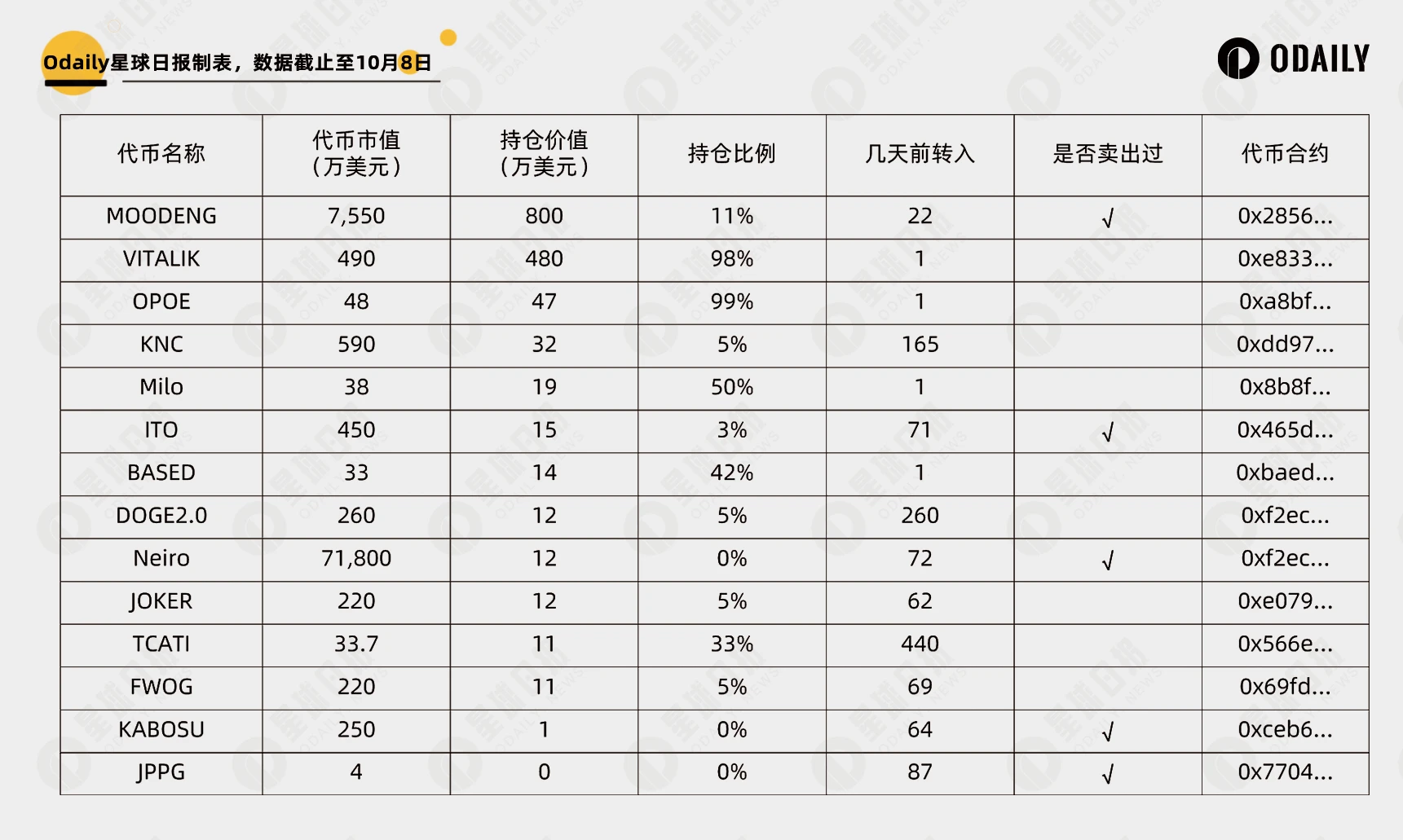 “Vitalik卖币”成Meme上涨发动机，一文解析Vitalik持仓与操作规律