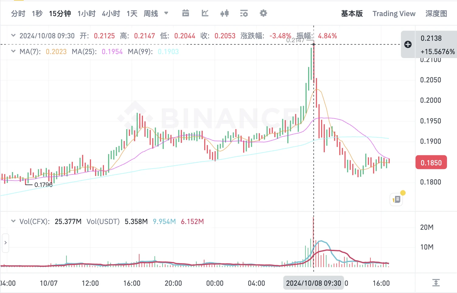 A株の「感情的な強気相場」は仮想通貨市場にも波及するのか？上位 5 つの「中国コンセプト」トークン プロジェクトをレビューする 1 つの記事