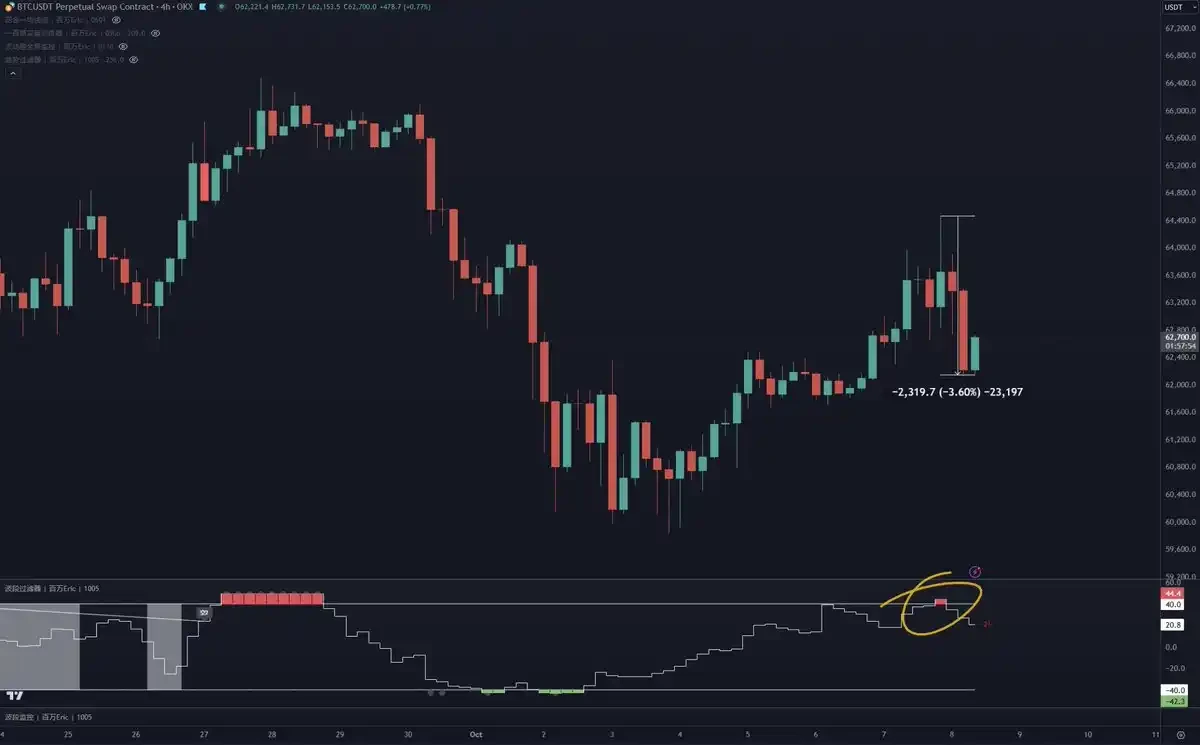 Middle East turmoil, A-shares bloodsucking, how do traders view the future trend of BTC