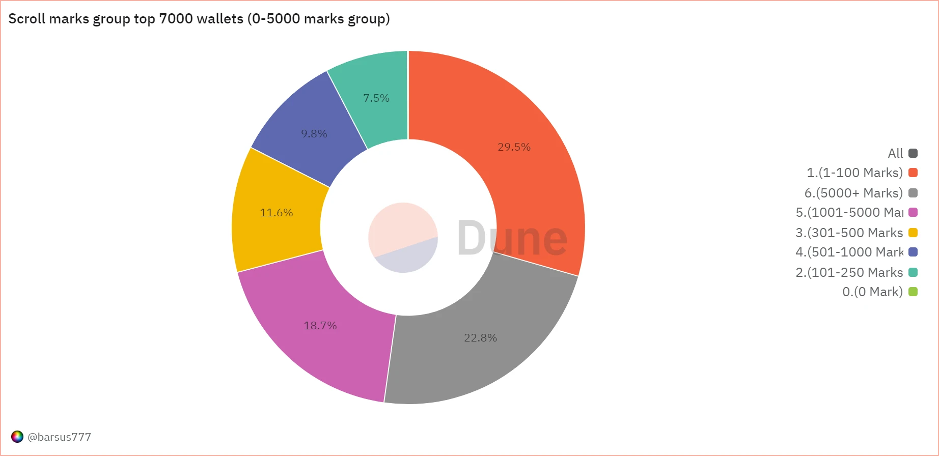 上線幣安Launchpool，公鏈擼毛最後一棒Scroll的合理價格是？