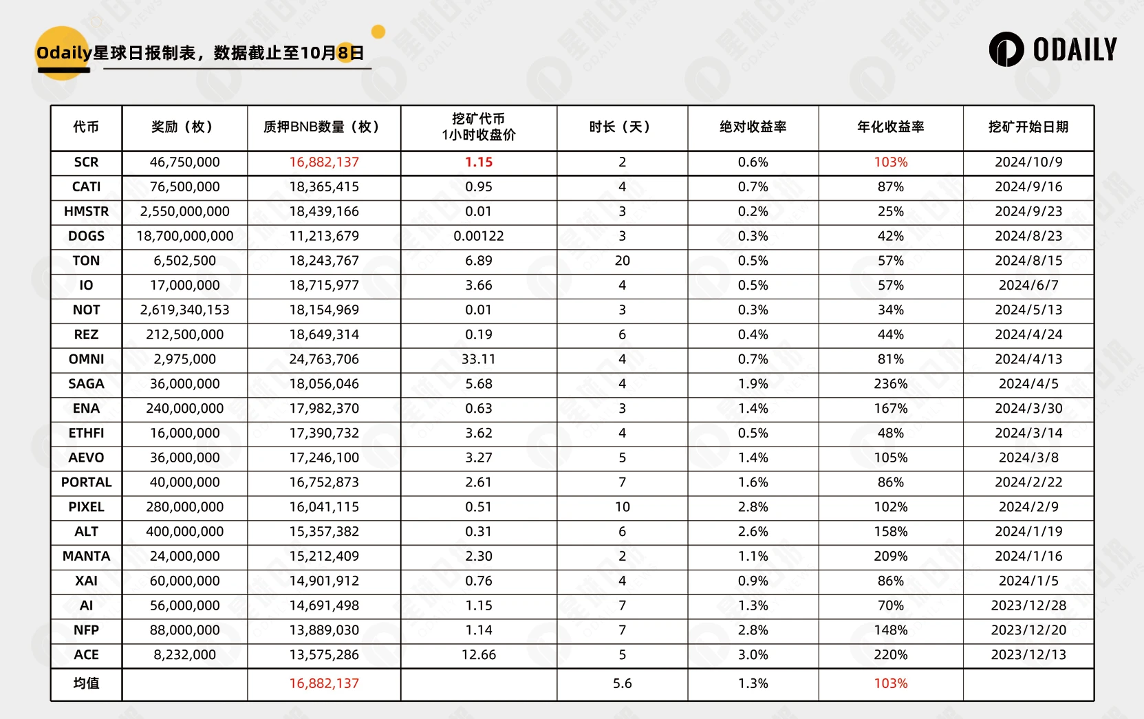 Listed on Binance Launchpool, what is the reasonable price of Scroll, the last stick of the public chain?