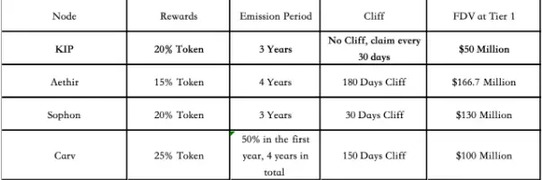 Promote the real use cases of DeAI and focus on the underlying protocol of decentralized AI, KIP Protocol, to bring millions of Web2 AI users into Web3