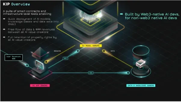 Promote the real use cases of DeAI and focus on the underlying protocol of decentralized AI, KIP Protocol, to bring millions of Web2 AI users into Web3