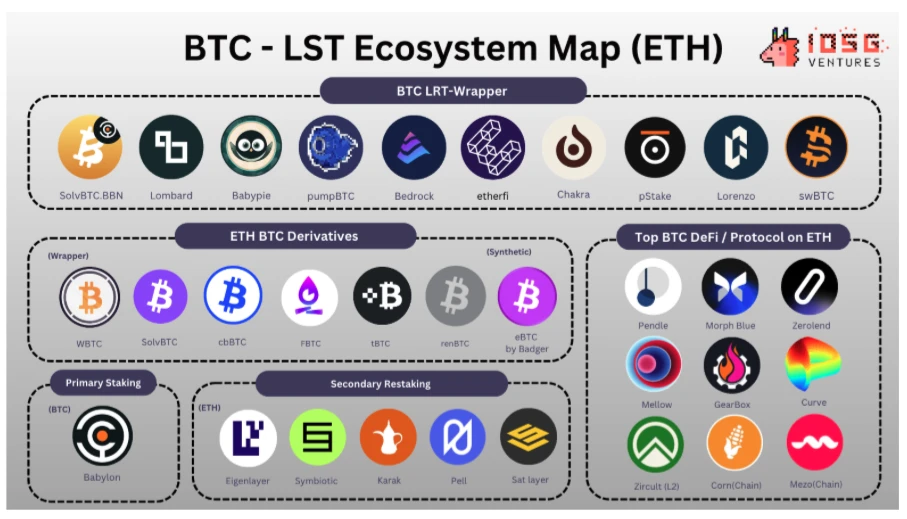 IOSG Ventures: Early Exploration of the BTC-LST Ecosystem