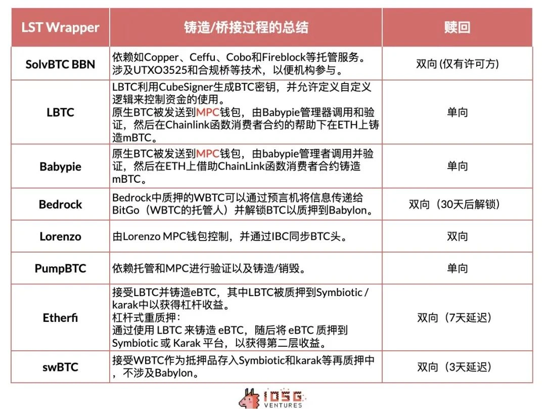 IOSG Ventures: Early Exploration of the BTC-LST Ecosystem