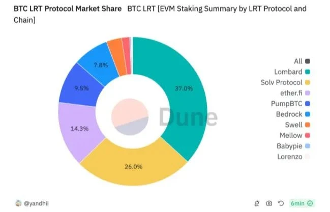 IOSG Ventures: Early Exploration of the BTC-LST Ecosystem