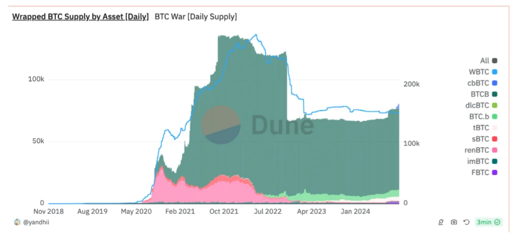 IOSG Ventures: Early Exploration of the BTC-LST Ecosystem