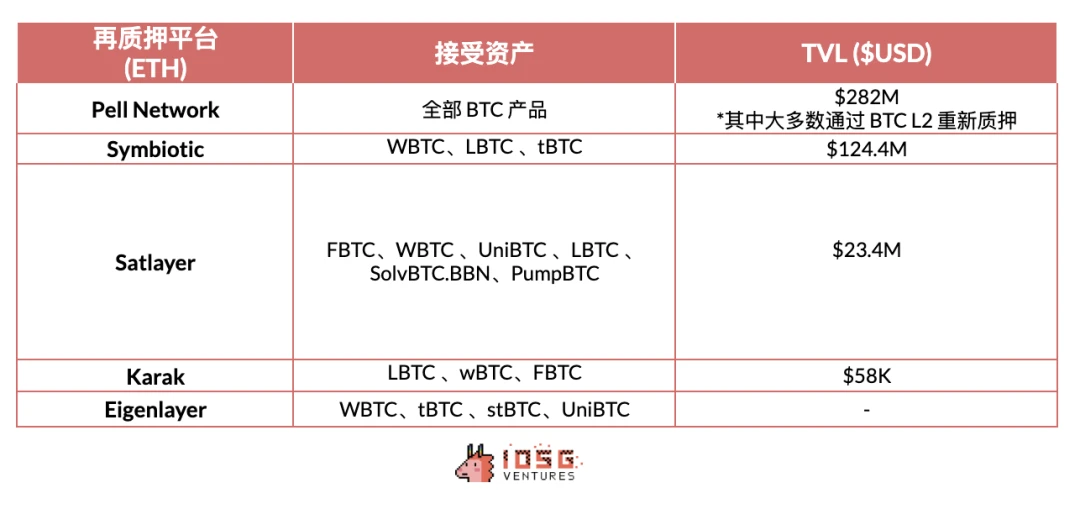 IOSG Ventures: Early Exploration of the BTC-LST Ecosystem