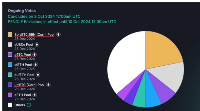 IOSG Ventures：BTC-LST生态系统的早期探索