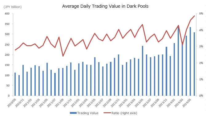 The new frontier of DeFi: the rise of on-chain dark pools, the integration of privacy, efficiency and decentralization