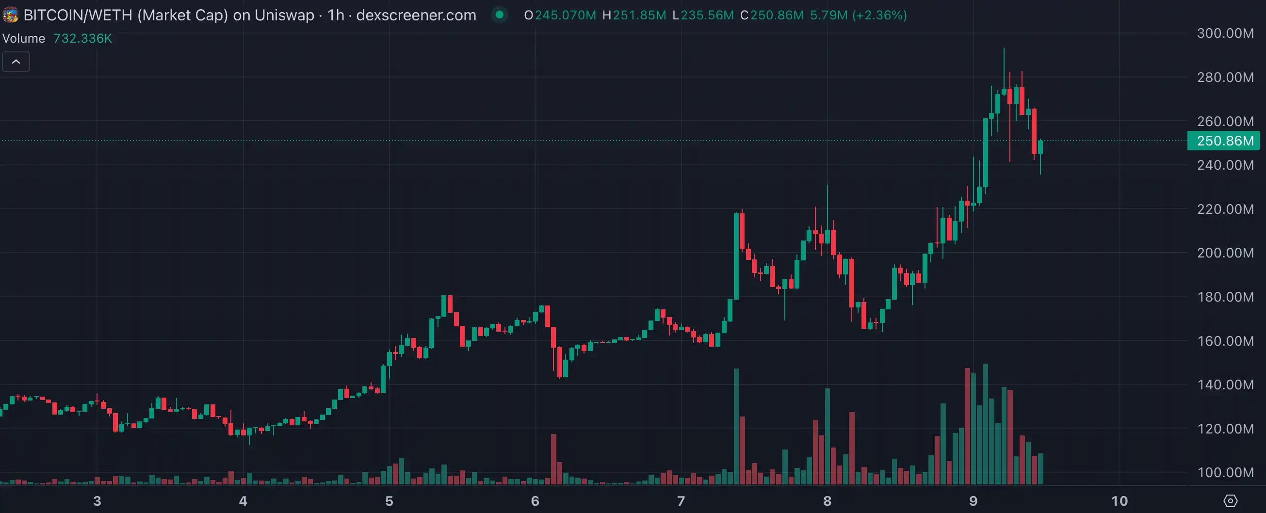 Satoshi Nakamoto concept coins emerge, and the Abstract Index Meme continues to be popular