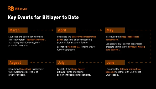 Bitlayer recently completed its Series A+ round of financing led by Polychain Capital, with a total financing amount of US million