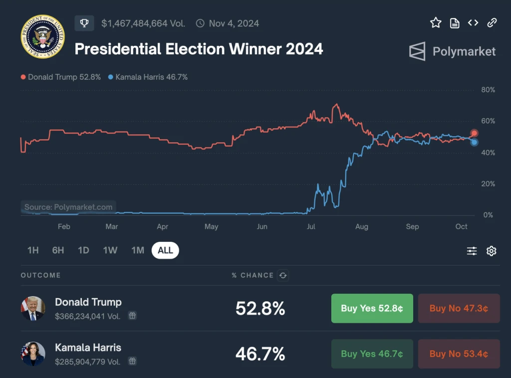 Polymarket: The positioning, expansion and shadow of the crypto prediction market